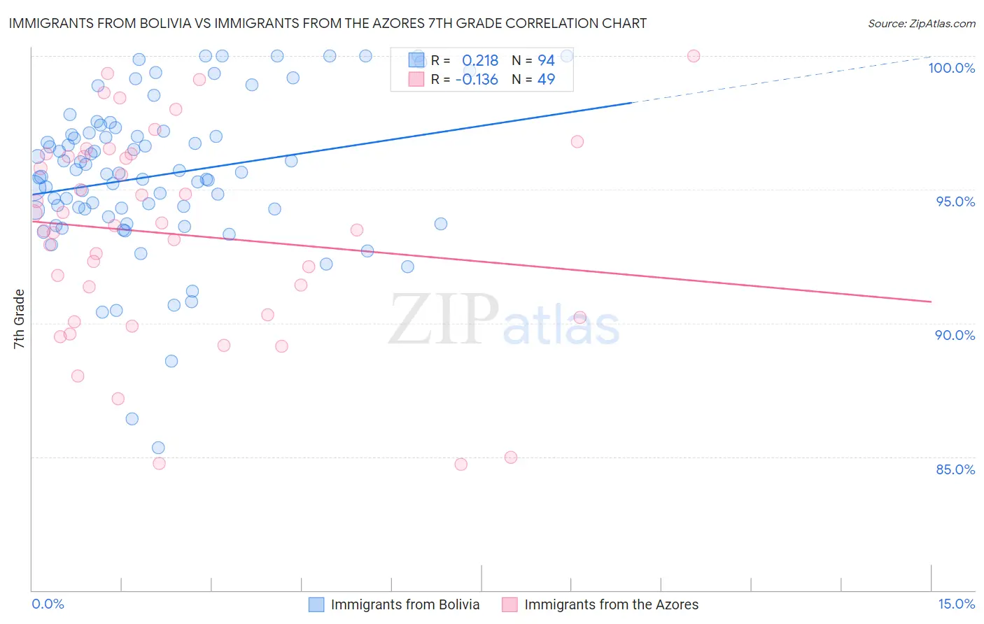 Immigrants from Bolivia vs Immigrants from the Azores 7th Grade