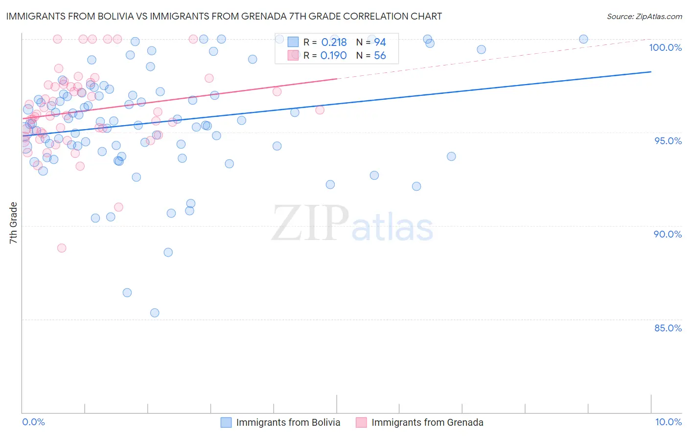 Immigrants from Bolivia vs Immigrants from Grenada 7th Grade