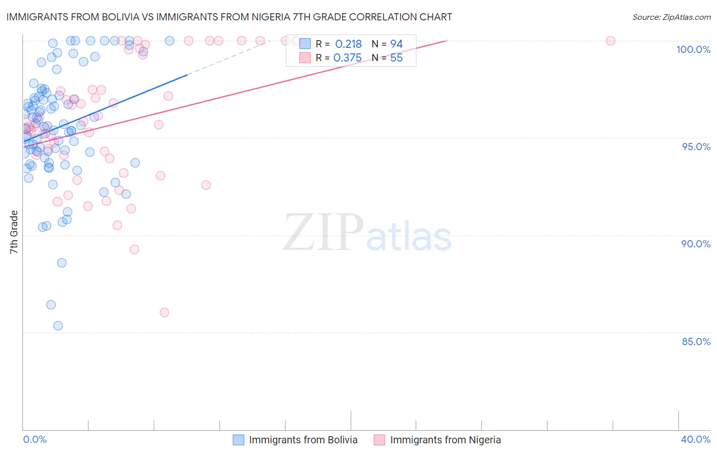 Immigrants from Bolivia vs Immigrants from Nigeria 7th Grade