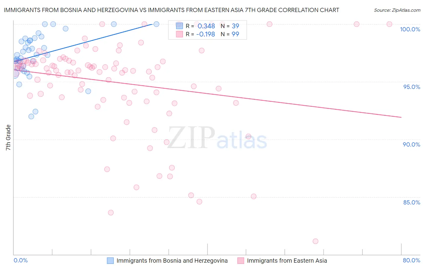 Immigrants from Bosnia and Herzegovina vs Immigrants from Eastern Asia 7th Grade