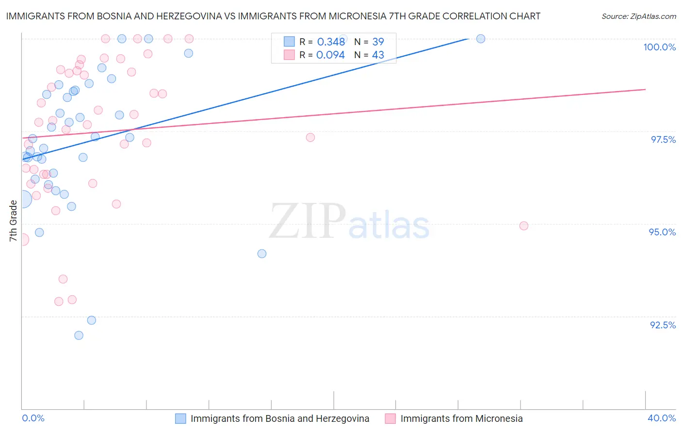 Immigrants from Bosnia and Herzegovina vs Immigrants from Micronesia 7th Grade