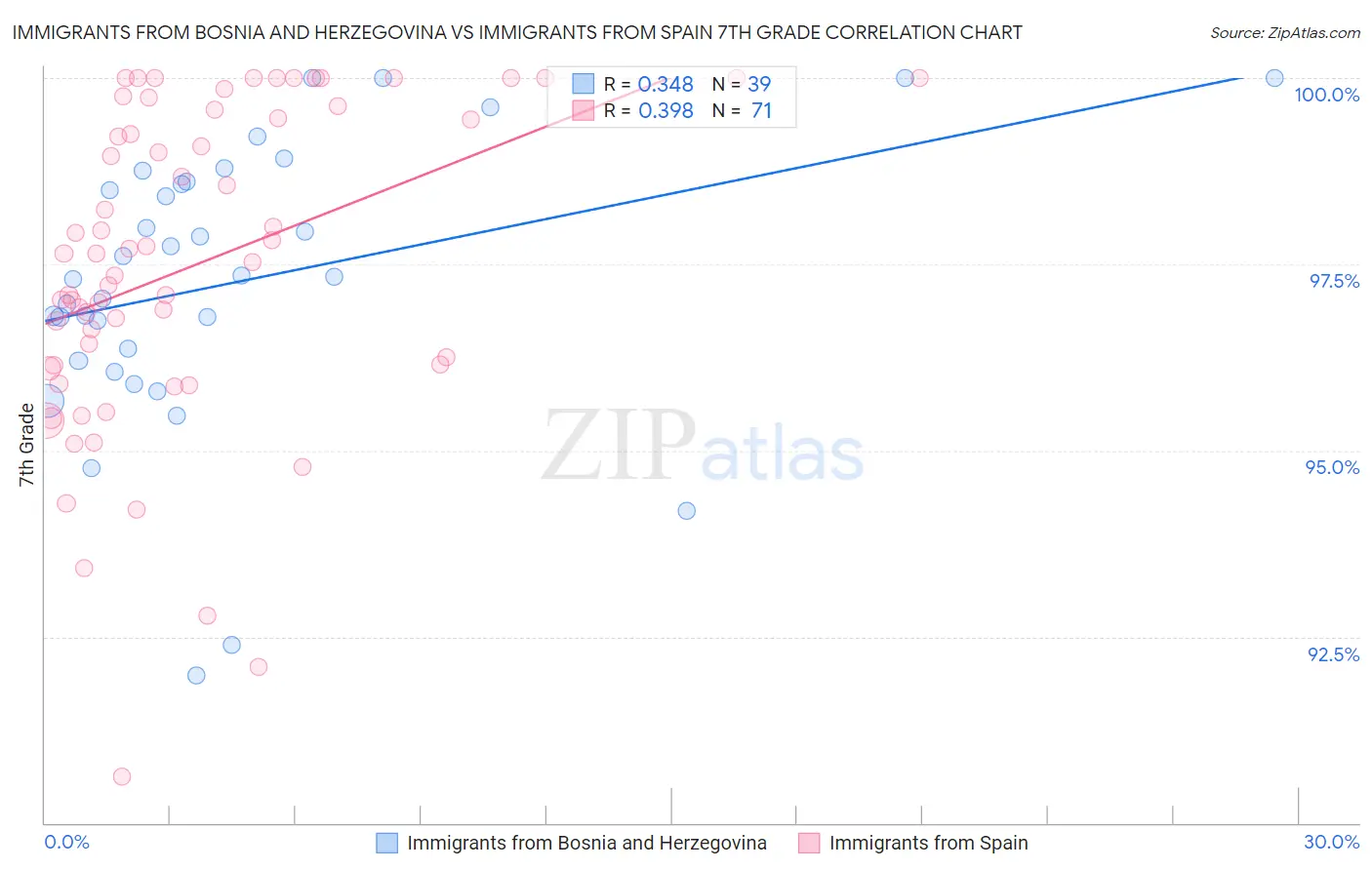 Immigrants from Bosnia and Herzegovina vs Immigrants from Spain 7th Grade