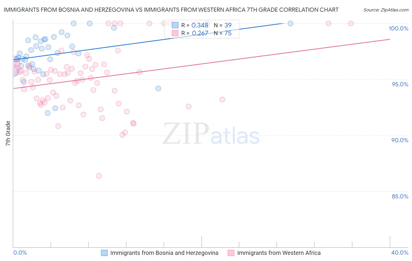 Immigrants from Bosnia and Herzegovina vs Immigrants from Western Africa 7th Grade