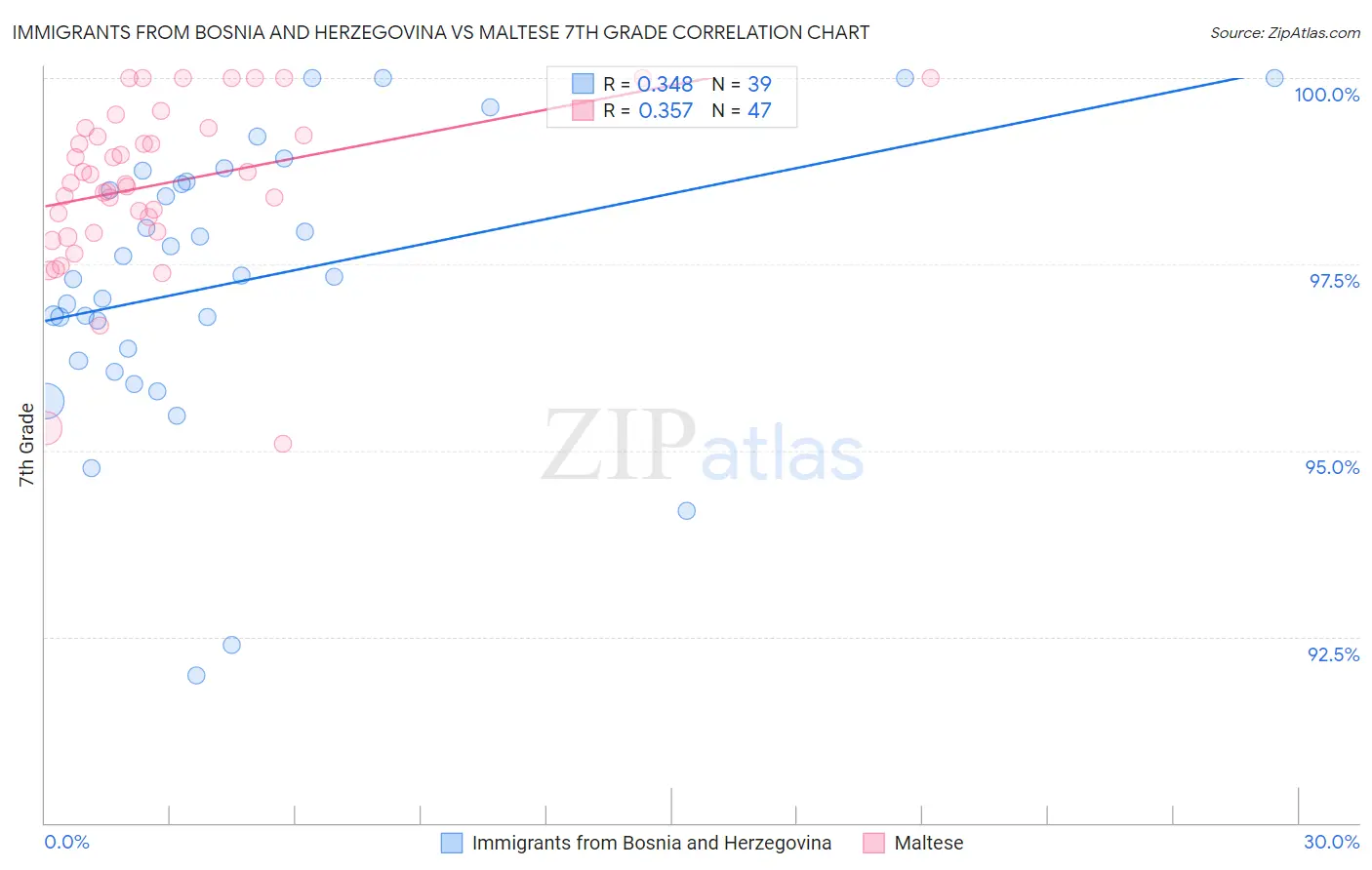 Immigrants from Bosnia and Herzegovina vs Maltese 7th Grade