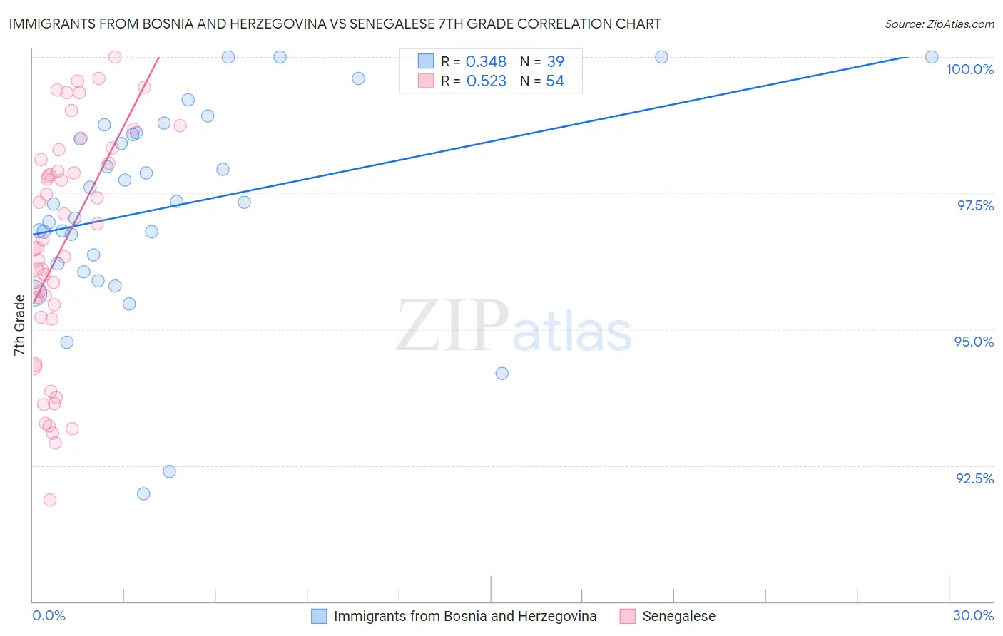 Immigrants from Bosnia and Herzegovina vs Senegalese 7th Grade