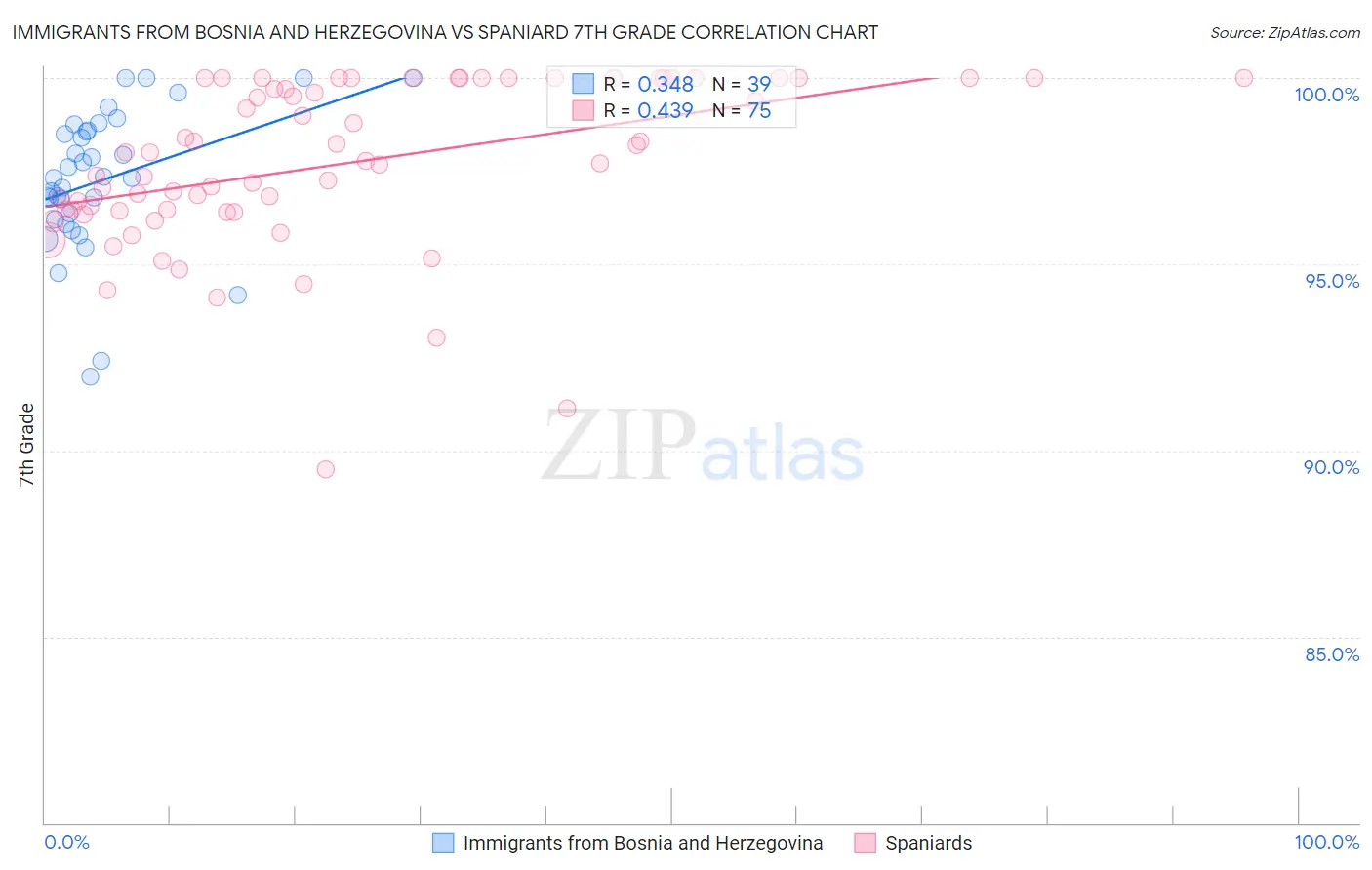 Immigrants from Bosnia and Herzegovina vs Spaniard 7th Grade