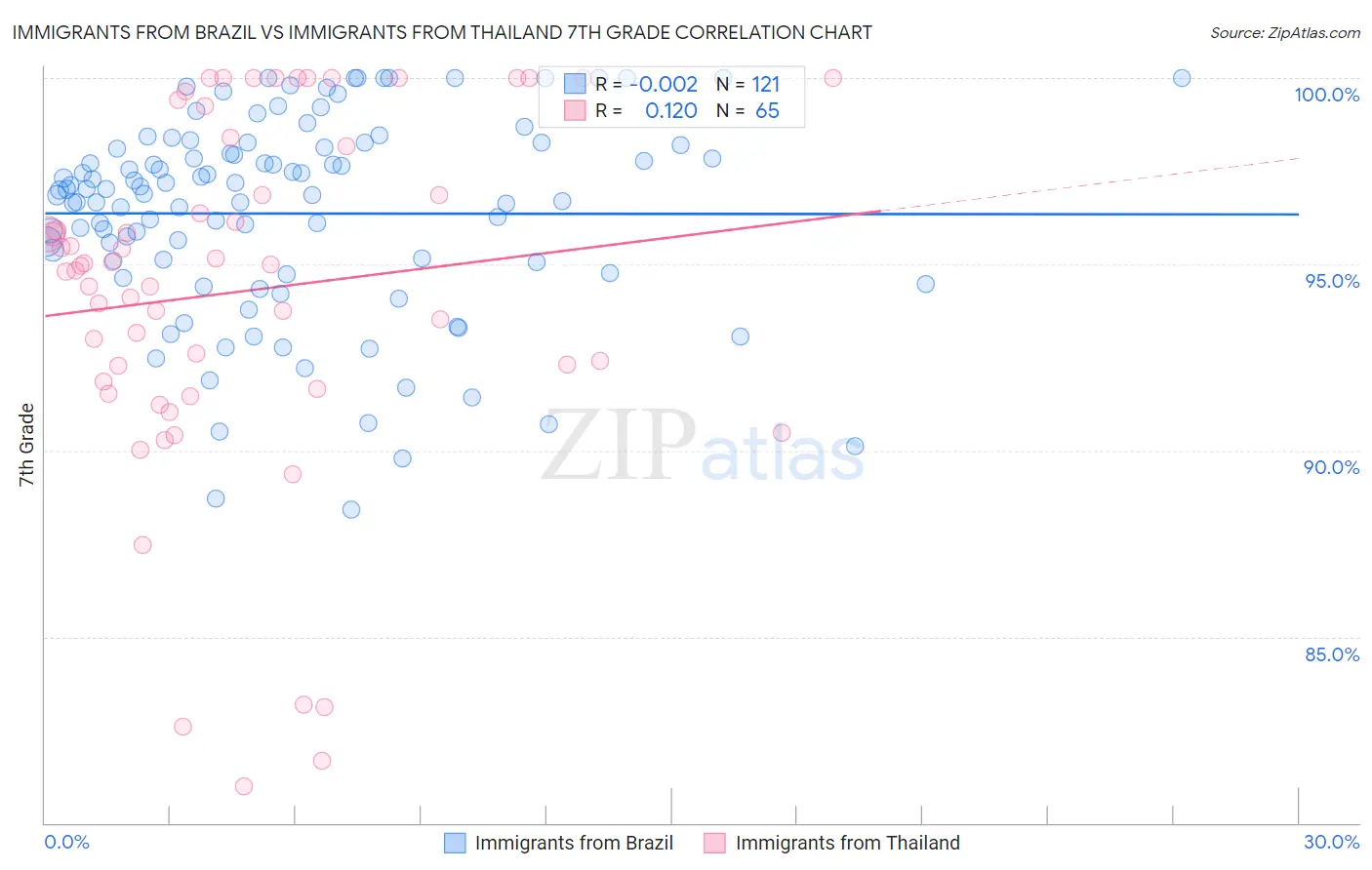 Immigrants from Brazil vs Immigrants from Thailand 7th Grade