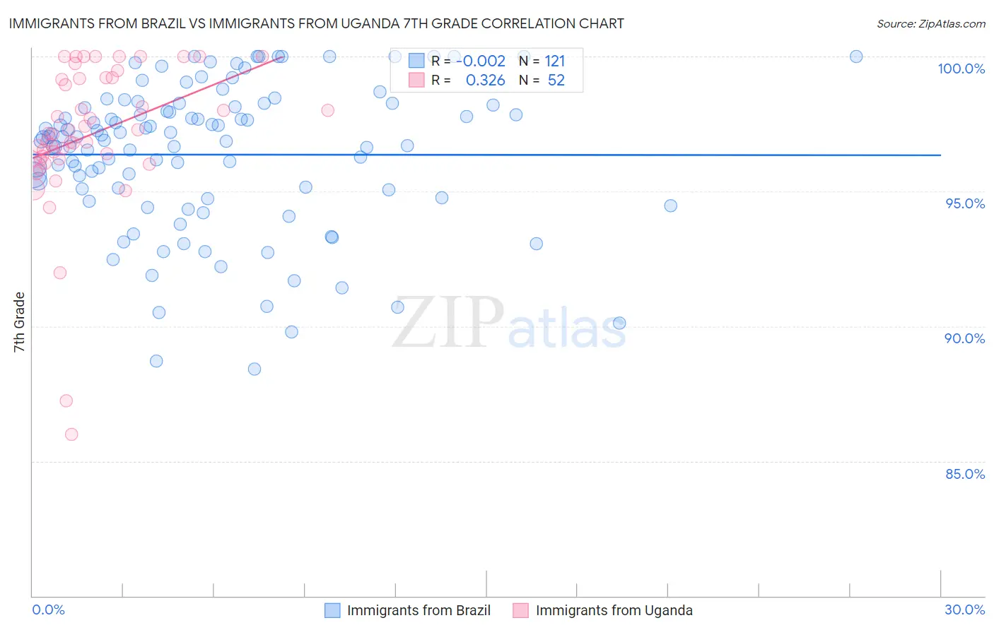 Immigrants from Brazil vs Immigrants from Uganda 7th Grade