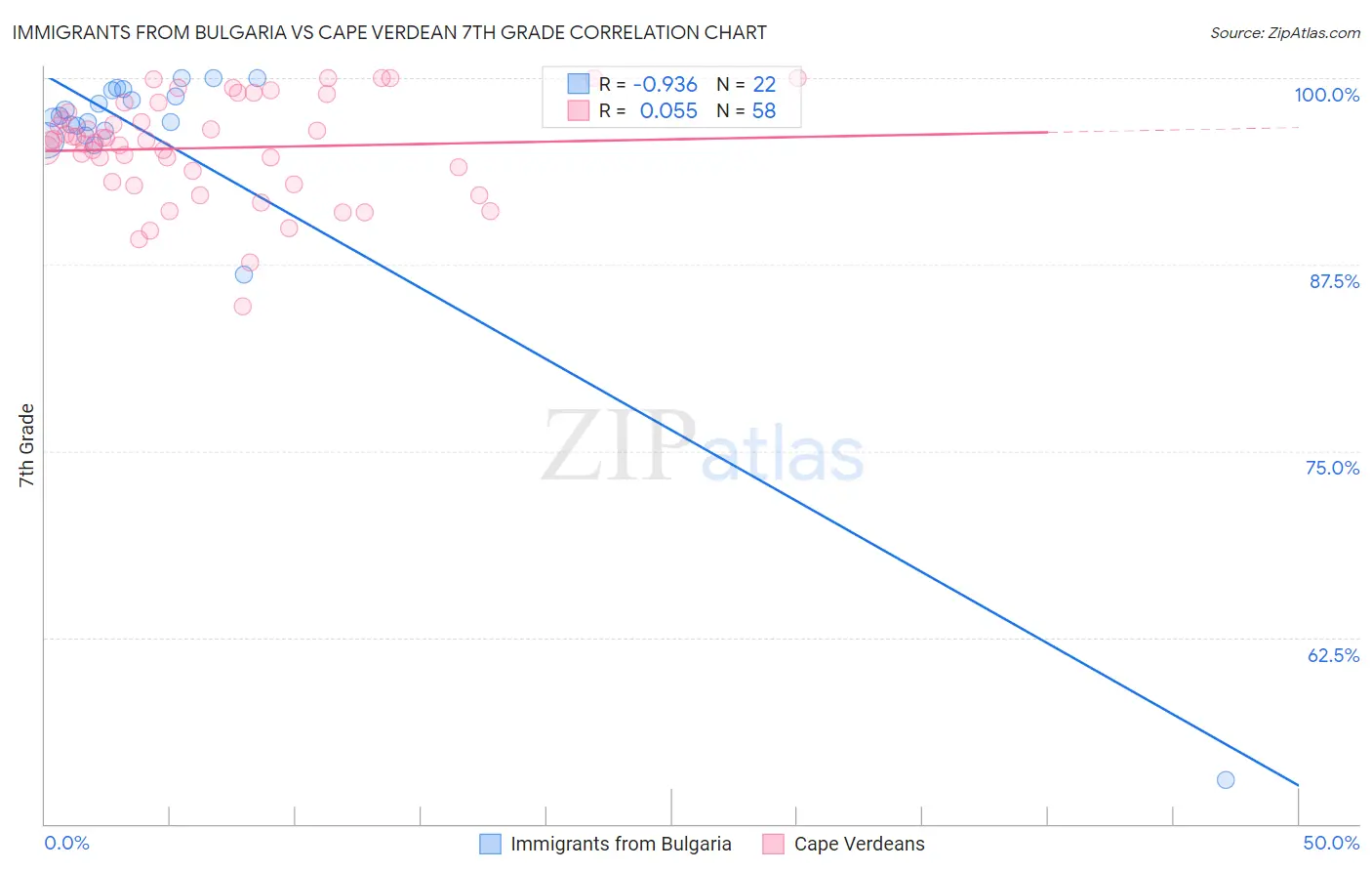 Immigrants from Bulgaria vs Cape Verdean 7th Grade