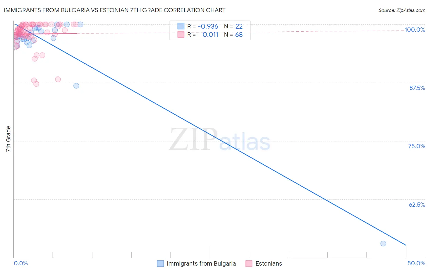 Immigrants from Bulgaria vs Estonian 7th Grade