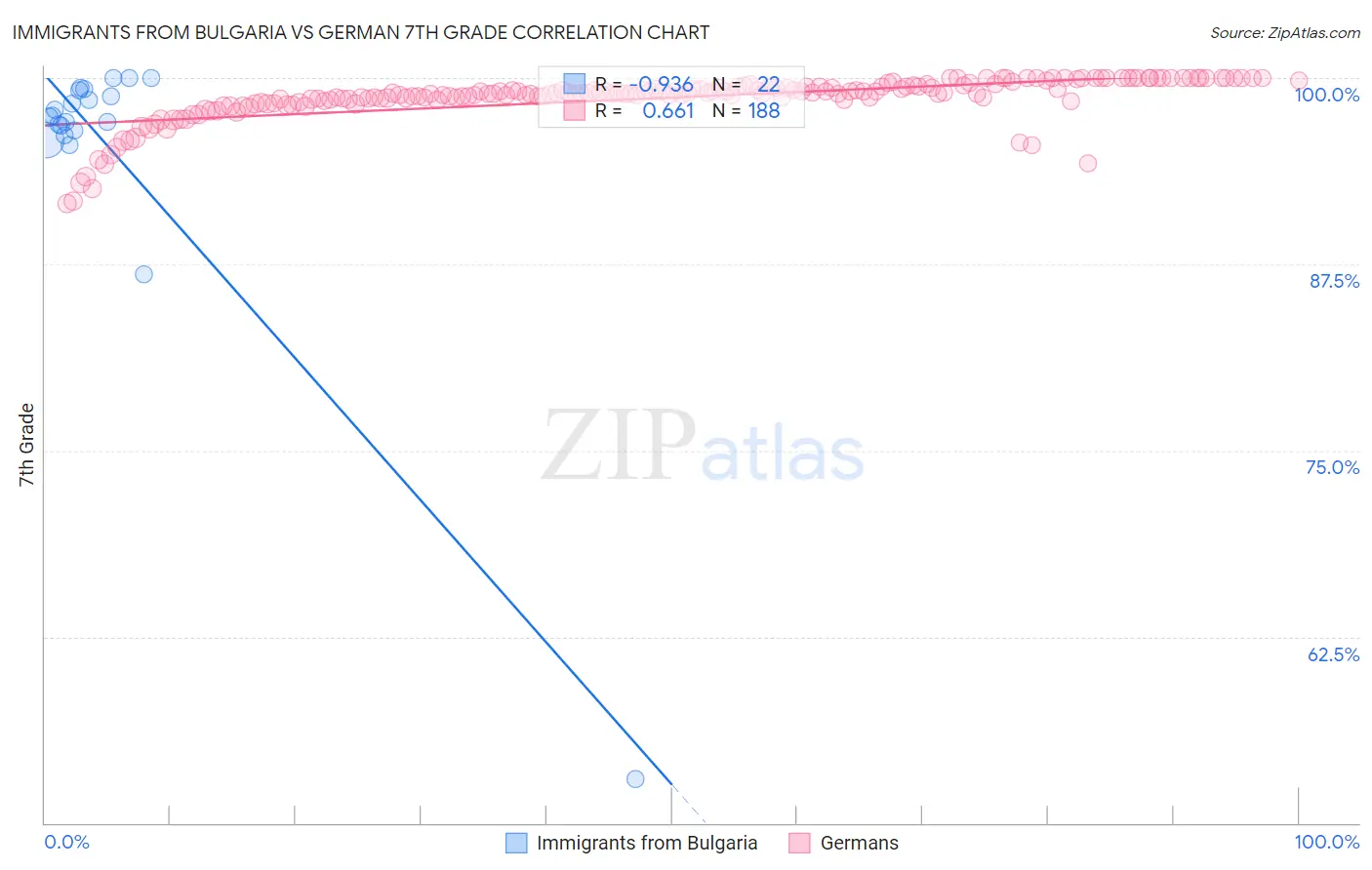 Immigrants from Bulgaria vs German 7th Grade