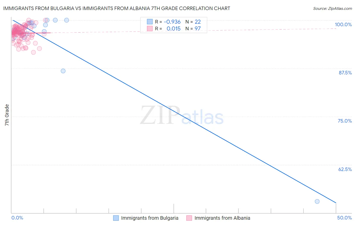 Immigrants from Bulgaria vs Immigrants from Albania 7th Grade