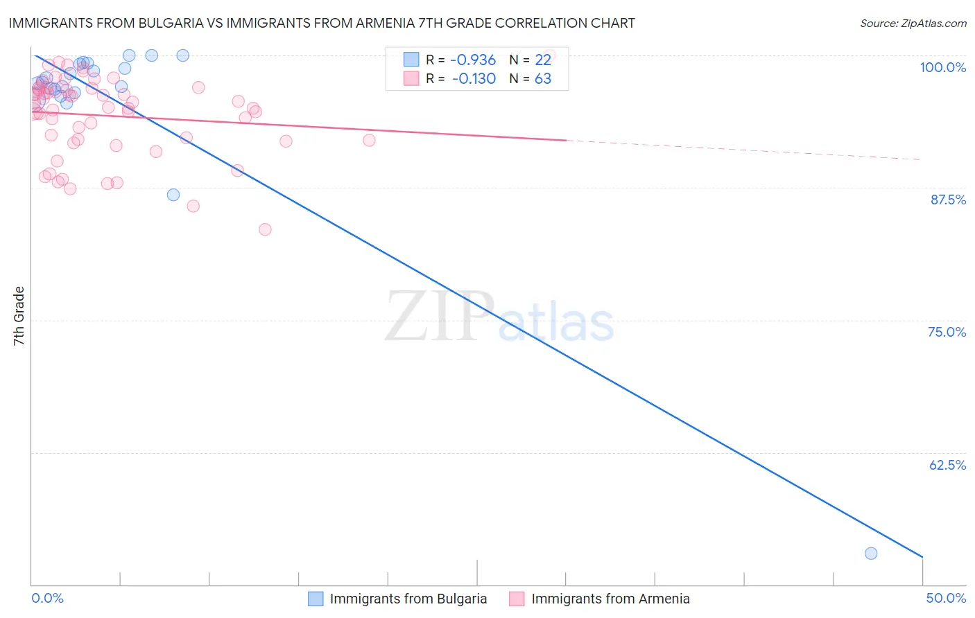 Immigrants from Bulgaria vs Immigrants from Armenia 7th Grade
