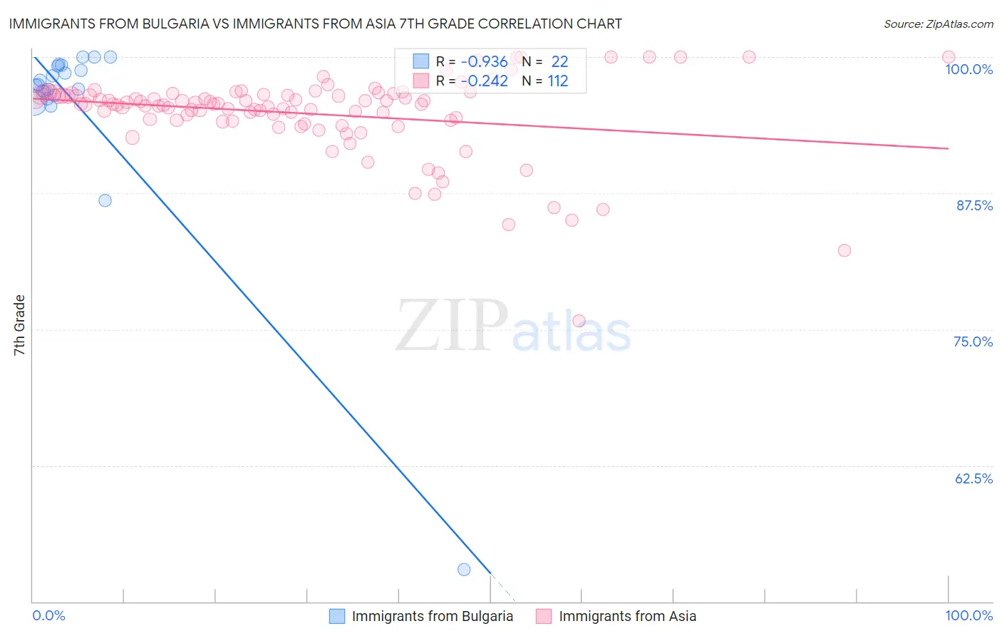 Immigrants from Bulgaria vs Immigrants from Asia 7th Grade