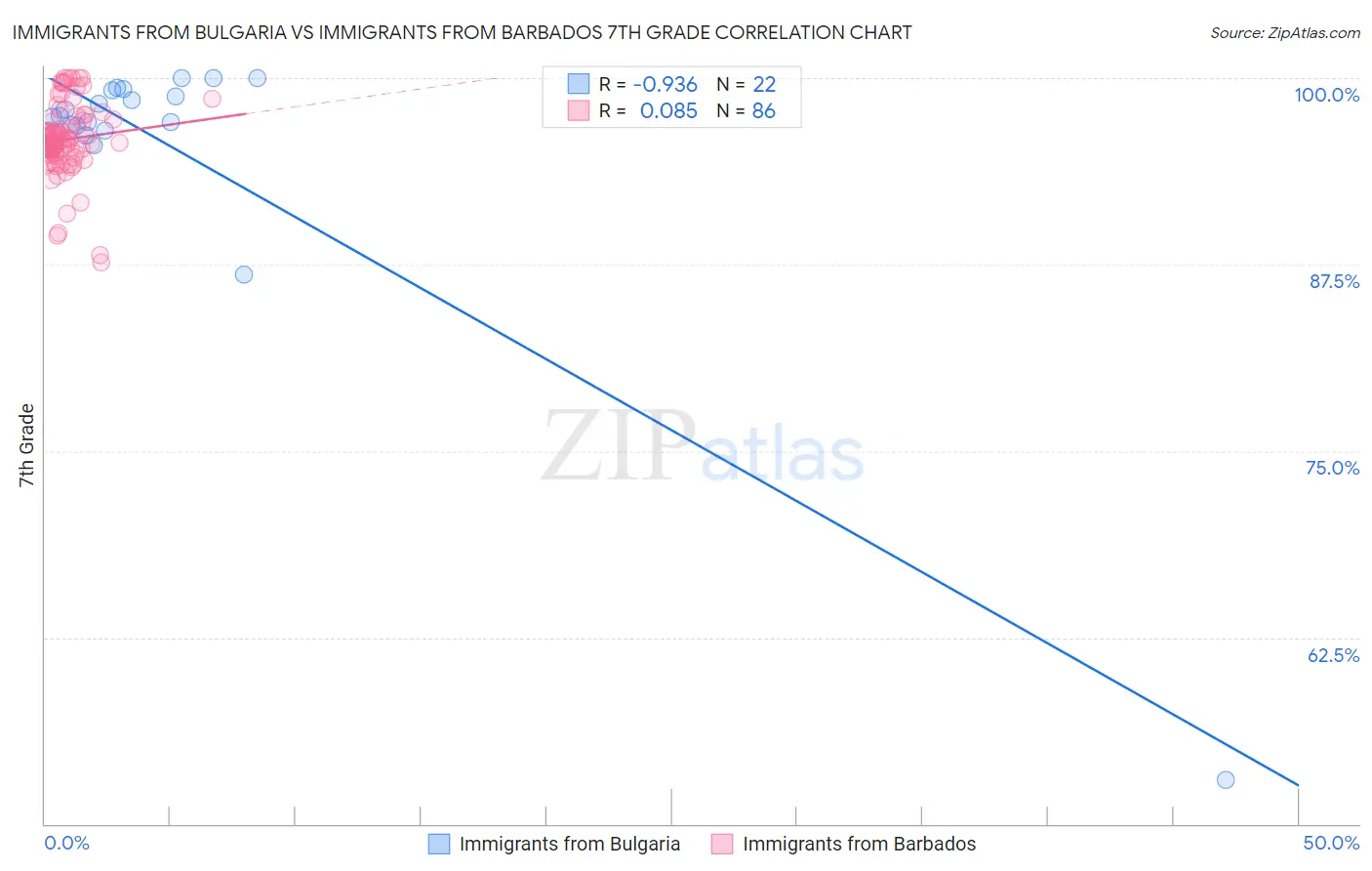 Immigrants from Bulgaria vs Immigrants from Barbados 7th Grade