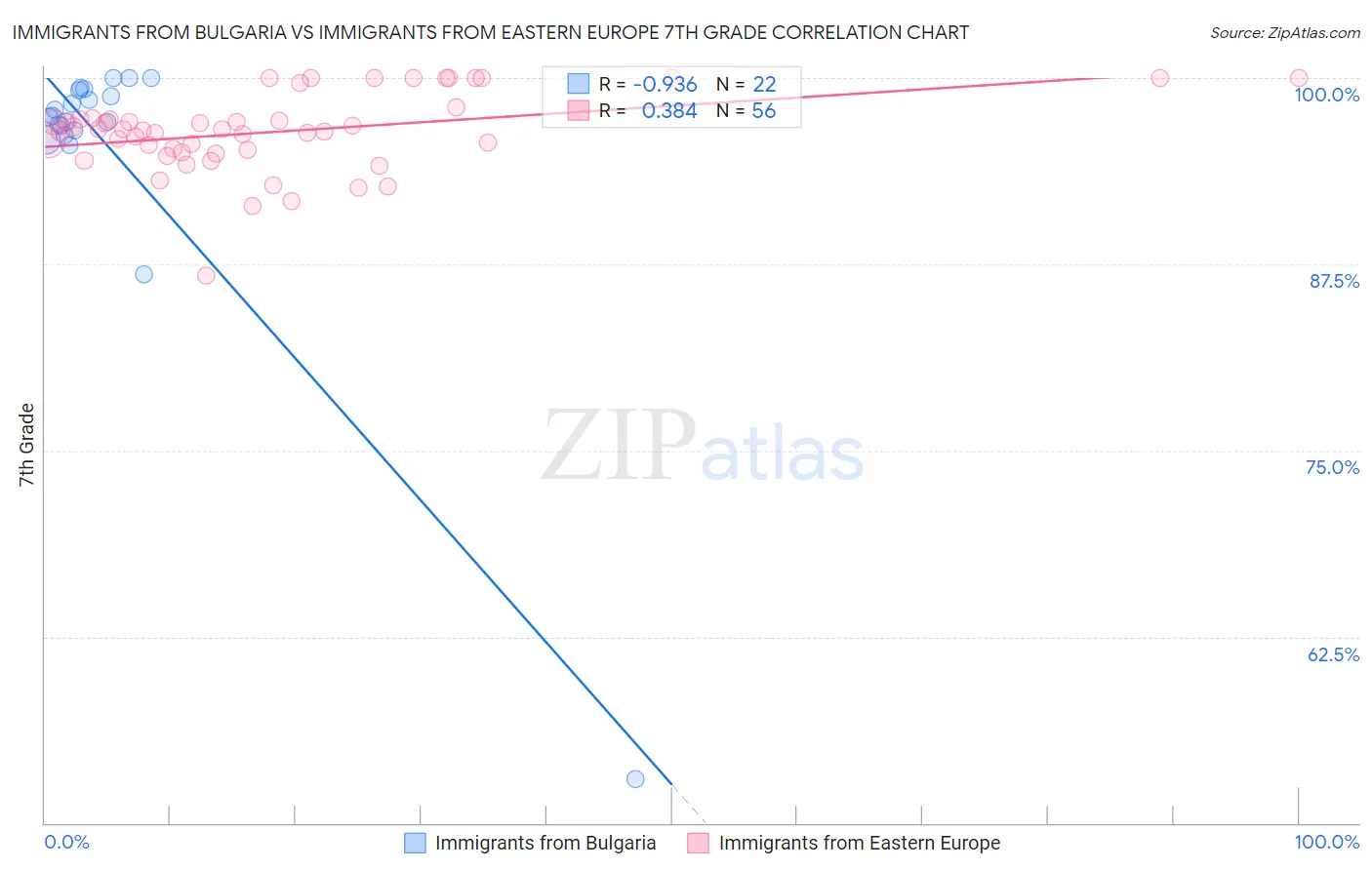 Immigrants from Bulgaria vs Immigrants from Eastern Europe 7th Grade