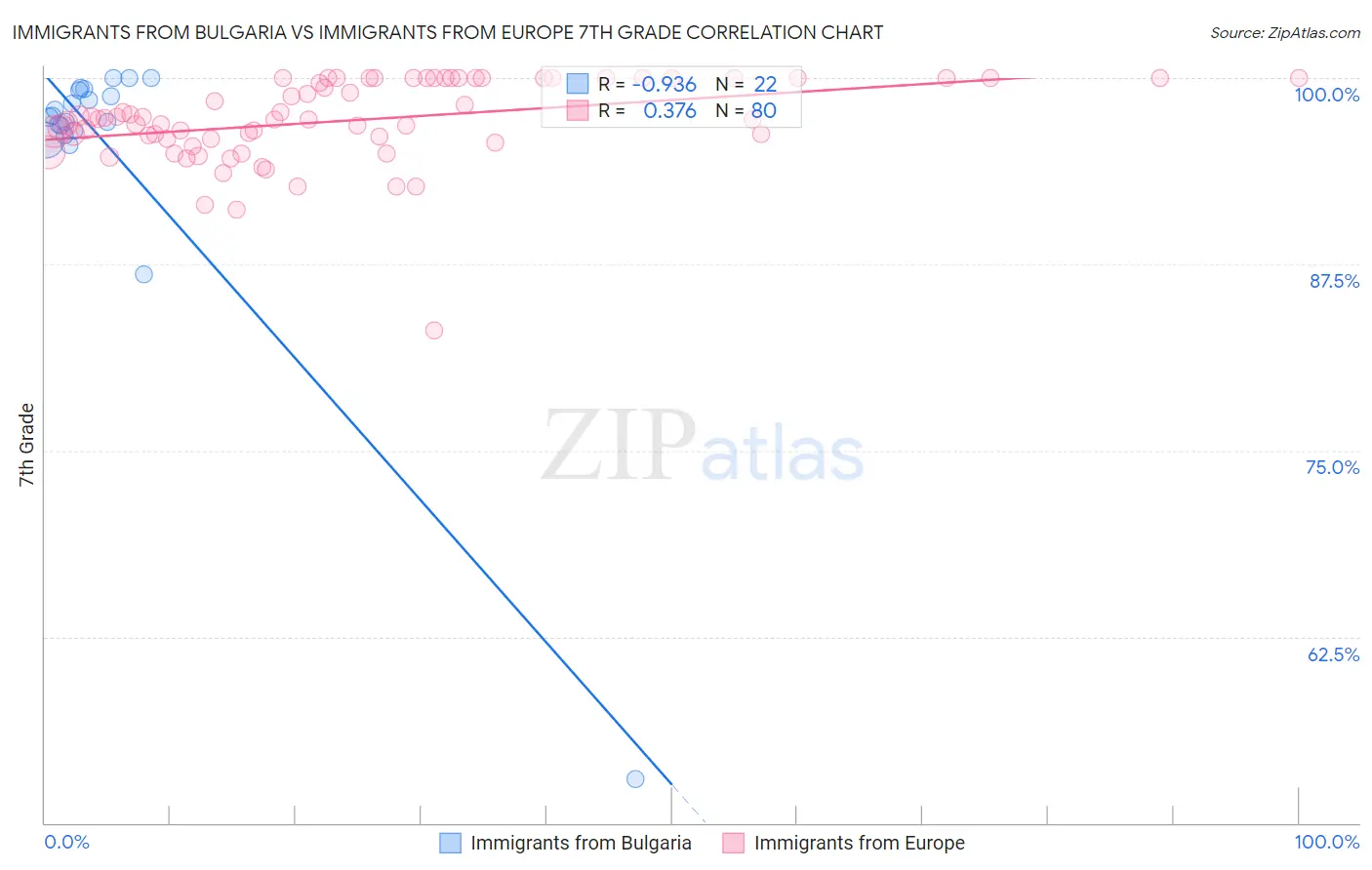 Immigrants from Bulgaria vs Immigrants from Europe 7th Grade