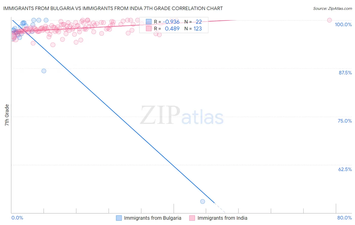 Immigrants from Bulgaria vs Immigrants from India 7th Grade