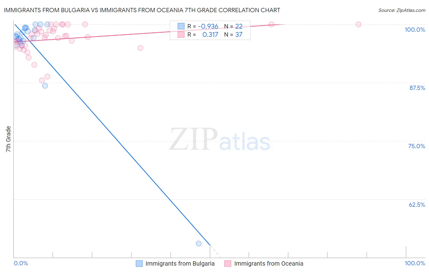 Immigrants from Bulgaria vs Immigrants from Oceania 7th Grade