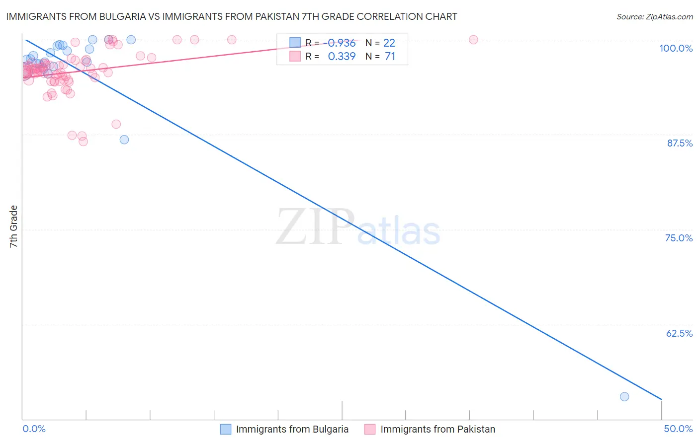 Immigrants from Bulgaria vs Immigrants from Pakistan 7th Grade