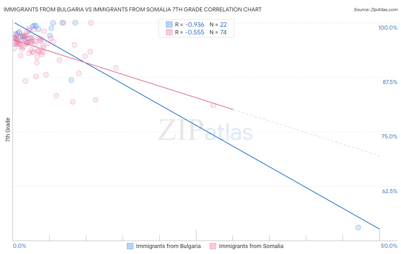 Immigrants from Bulgaria vs Immigrants from Somalia 7th Grade