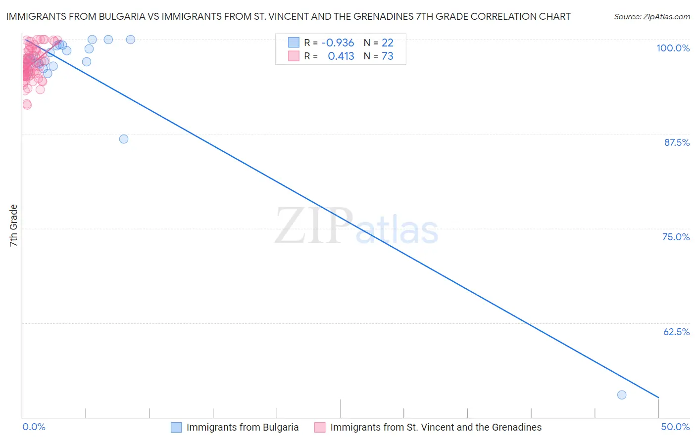 Immigrants from Bulgaria vs Immigrants from St. Vincent and the Grenadines 7th Grade