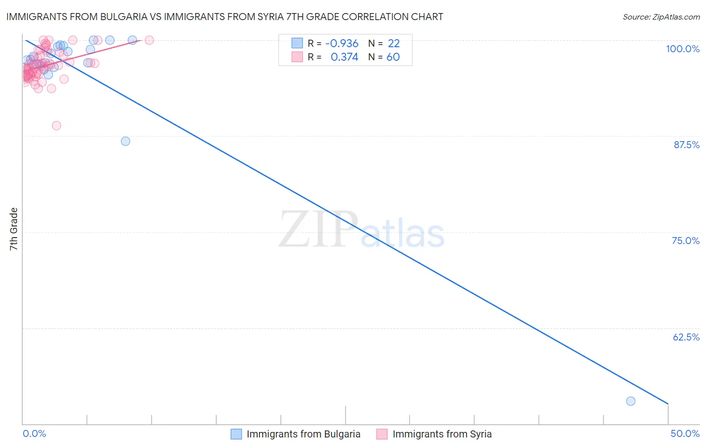 Immigrants from Bulgaria vs Immigrants from Syria 7th Grade