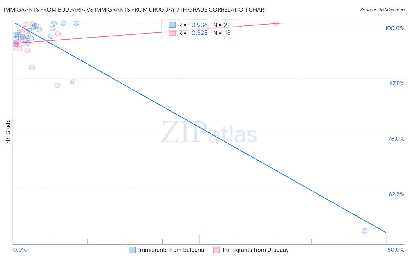 Immigrants from Bulgaria vs Immigrants from Uruguay 7th Grade