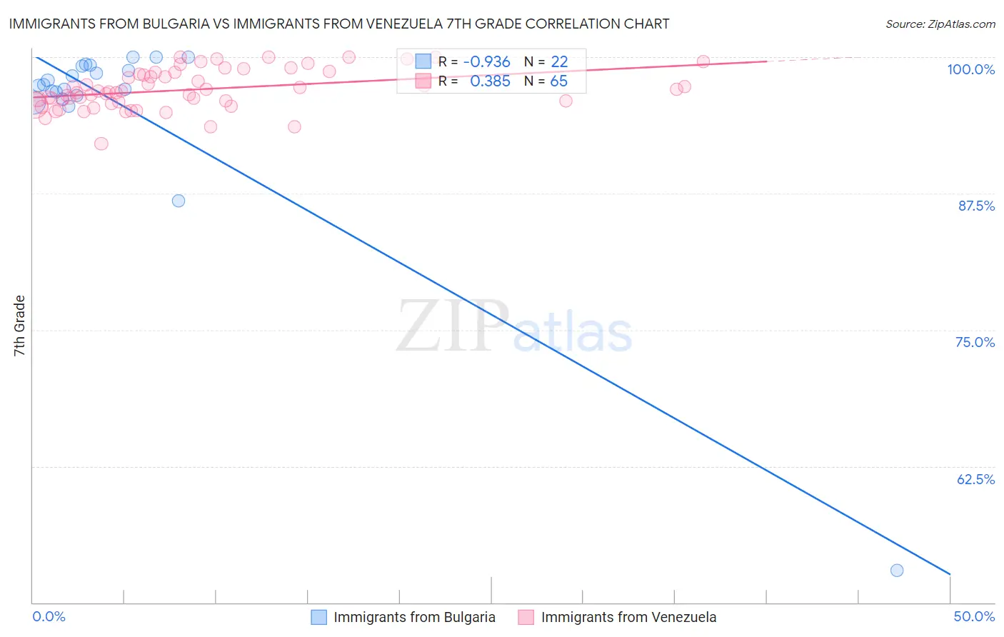 Immigrants from Bulgaria vs Immigrants from Venezuela 7th Grade