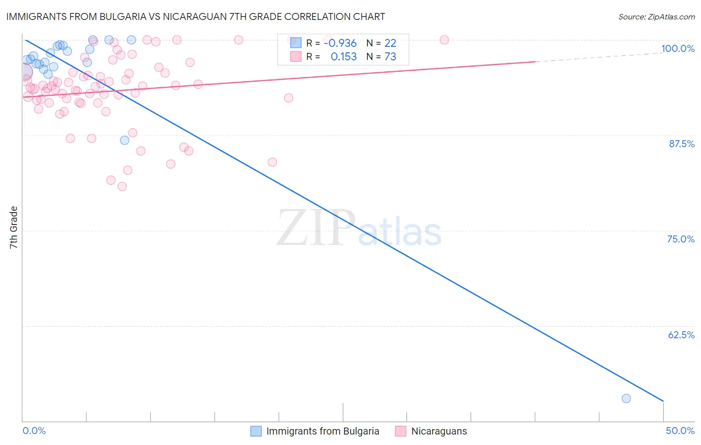 Immigrants from Bulgaria vs Nicaraguan 7th Grade