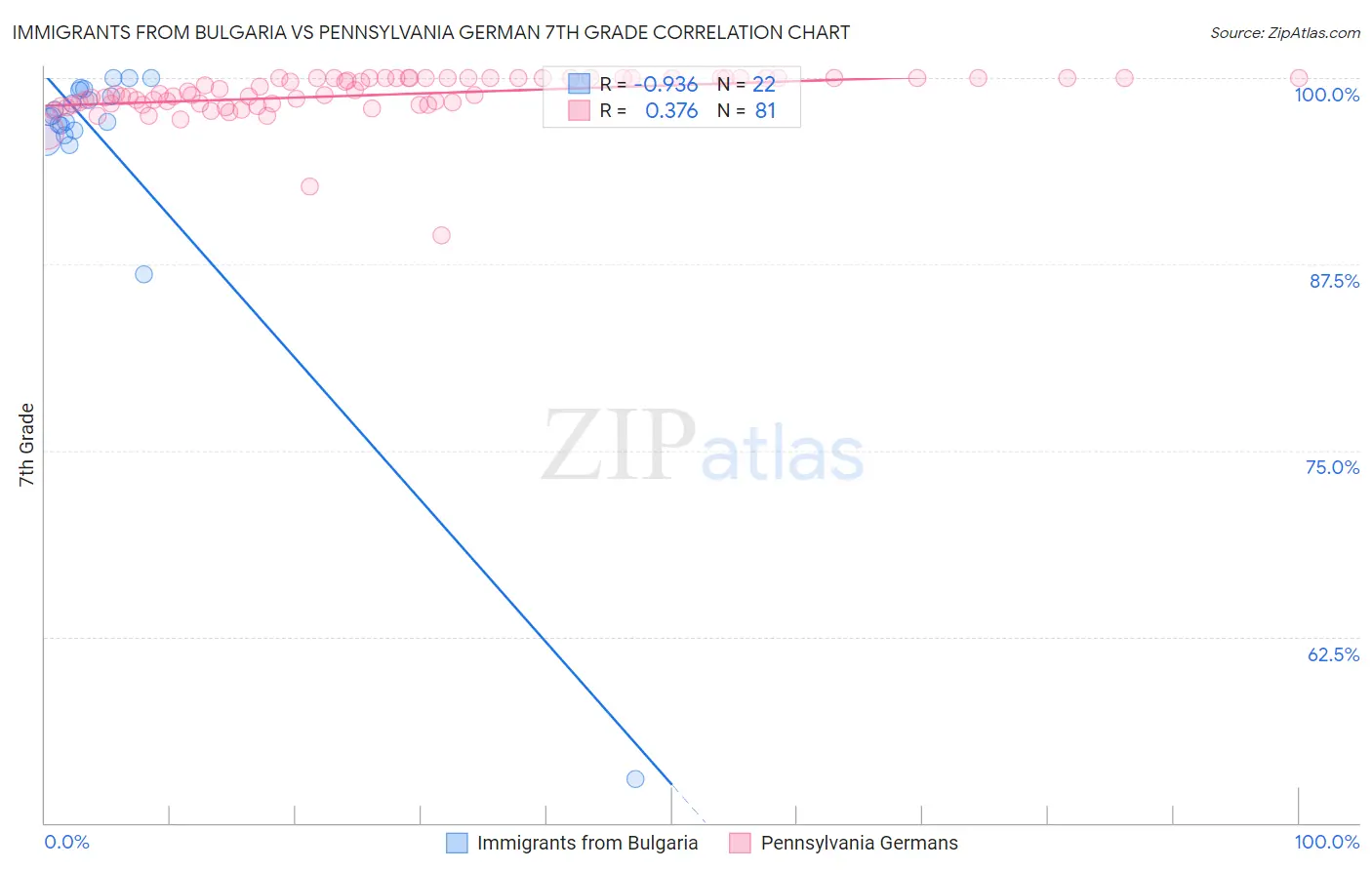 Immigrants from Bulgaria vs Pennsylvania German 7th Grade