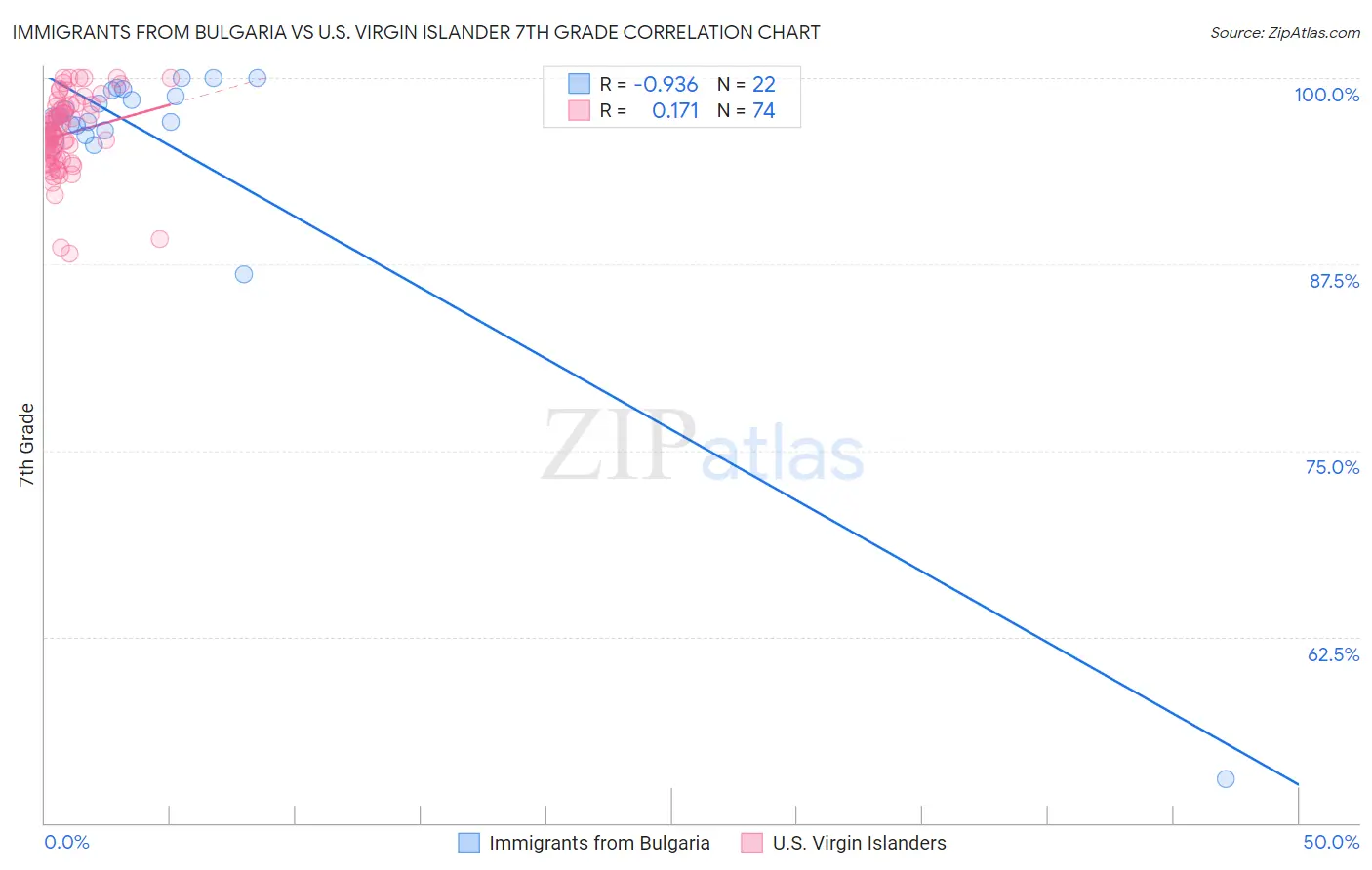 Immigrants from Bulgaria vs U.S. Virgin Islander 7th Grade