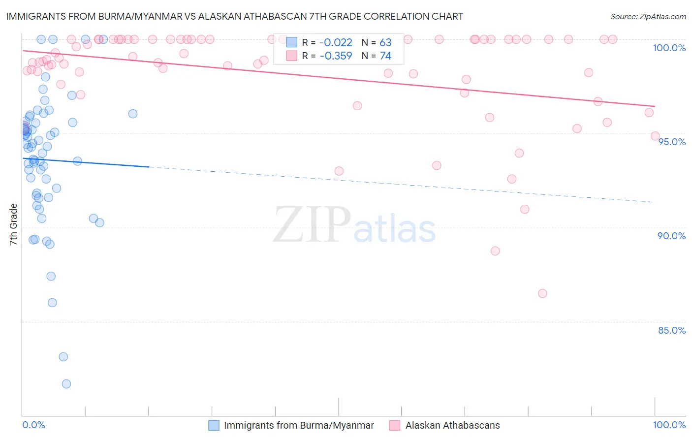 Immigrants from Burma/Myanmar vs Alaskan Athabascan 7th Grade