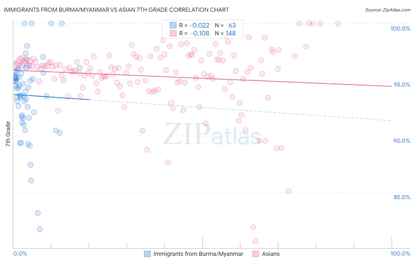 Immigrants from Burma/Myanmar vs Asian 7th Grade