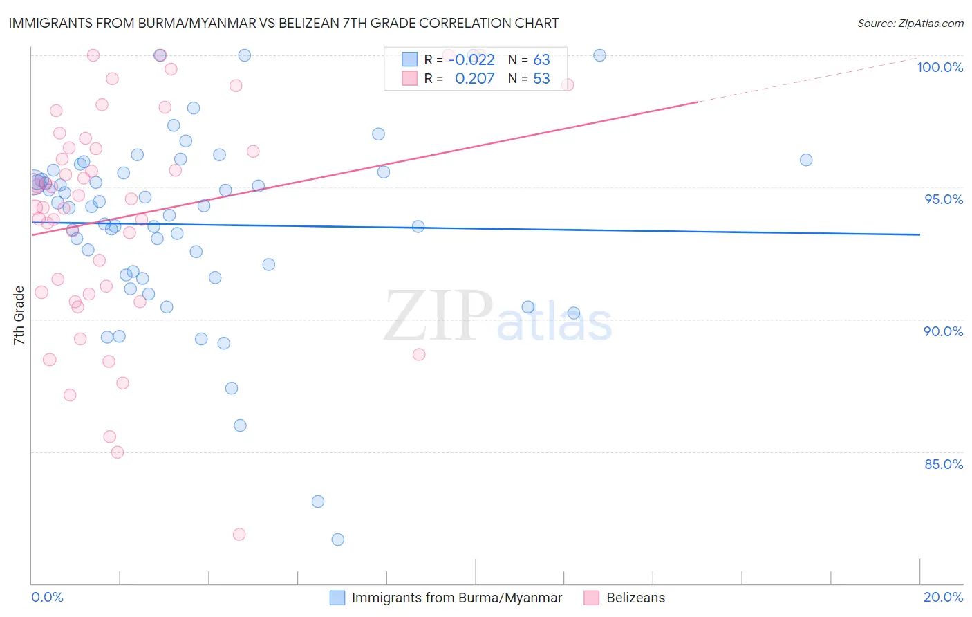 Immigrants from Burma/Myanmar vs Belizean 7th Grade