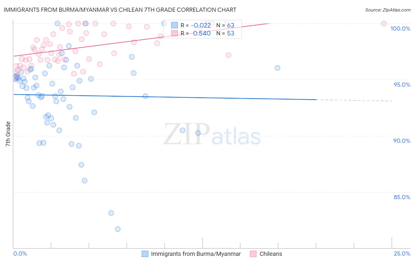 Immigrants from Burma/Myanmar vs Chilean 7th Grade