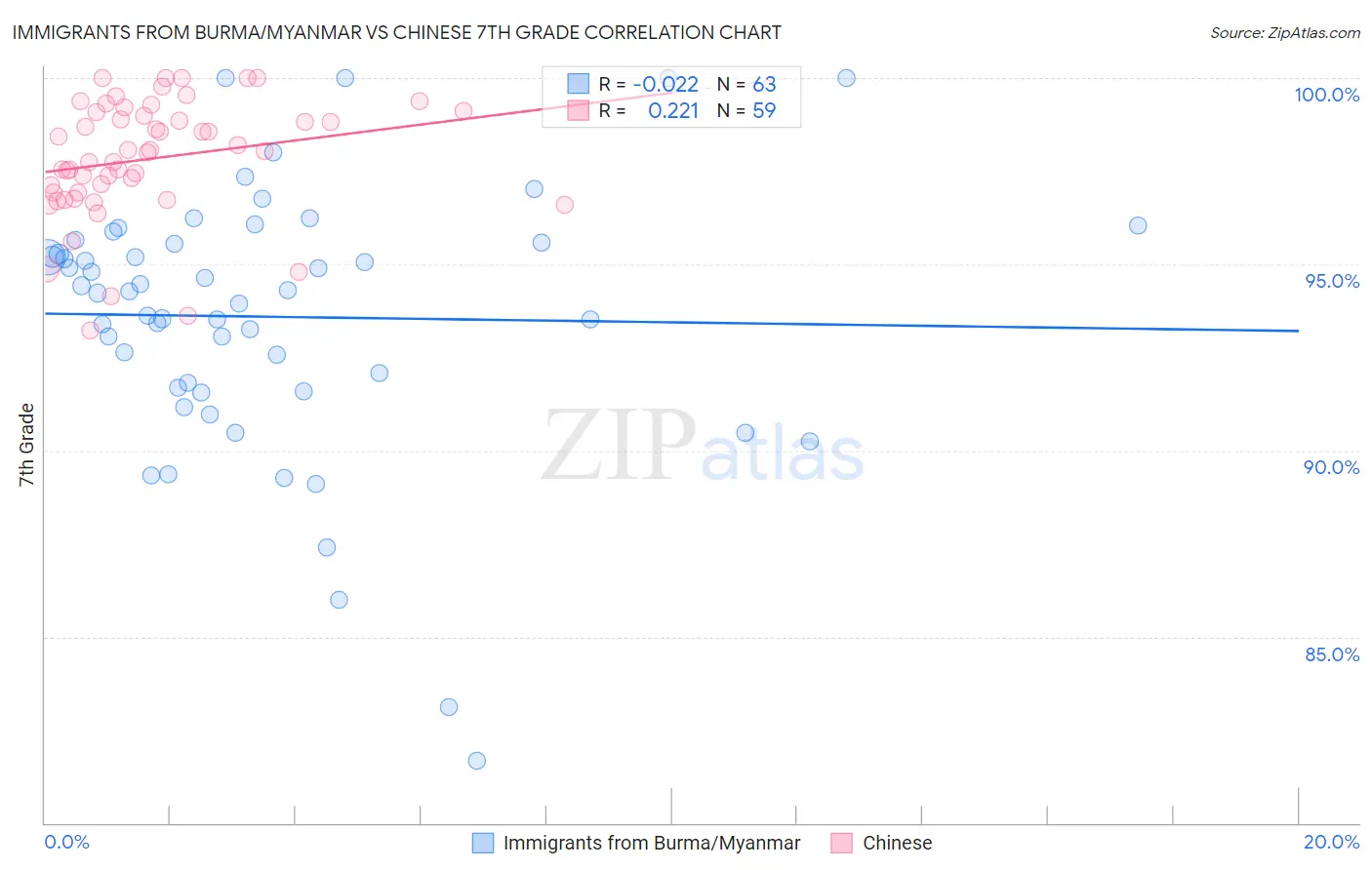 Immigrants from Burma/Myanmar vs Chinese 7th Grade