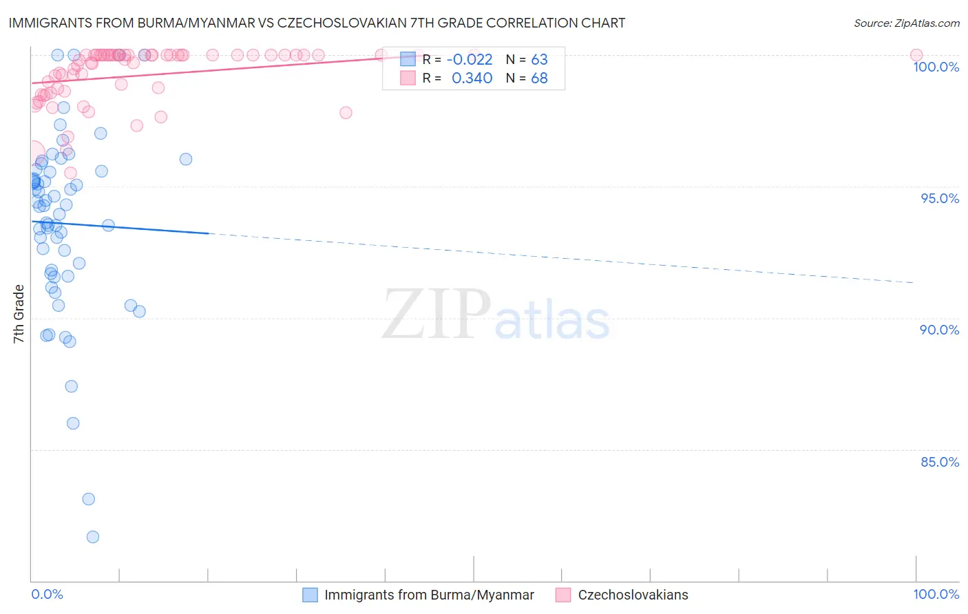 Immigrants from Burma/Myanmar vs Czechoslovakian 7th Grade