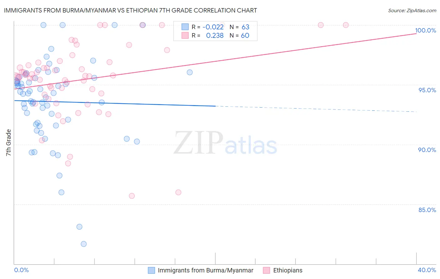 Immigrants from Burma/Myanmar vs Ethiopian 7th Grade