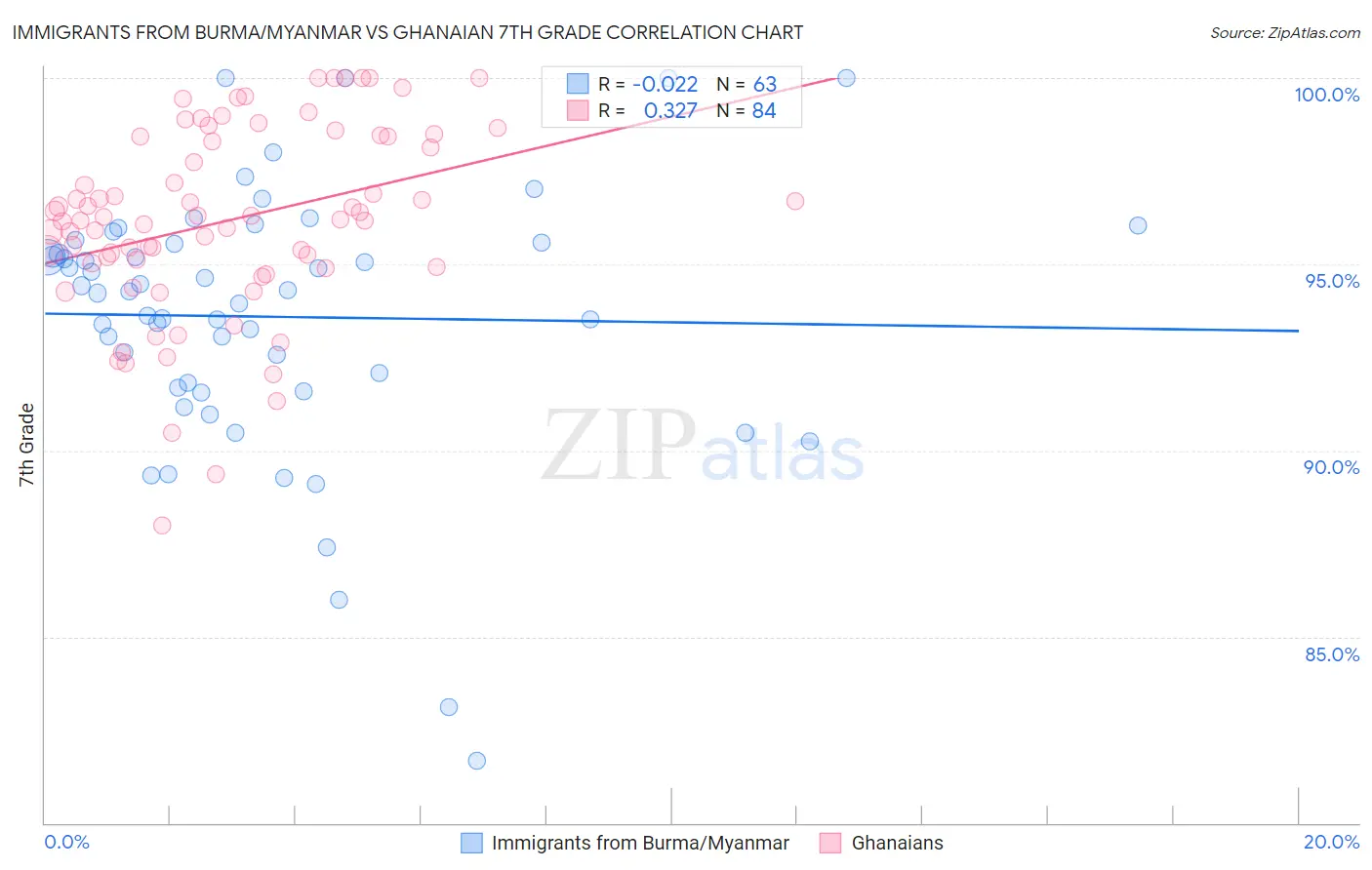 Immigrants from Burma/Myanmar vs Ghanaian 7th Grade