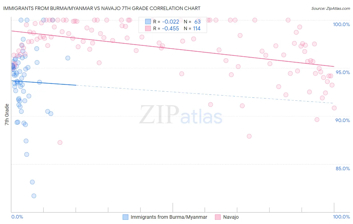 Immigrants from Burma/Myanmar vs Navajo 7th Grade