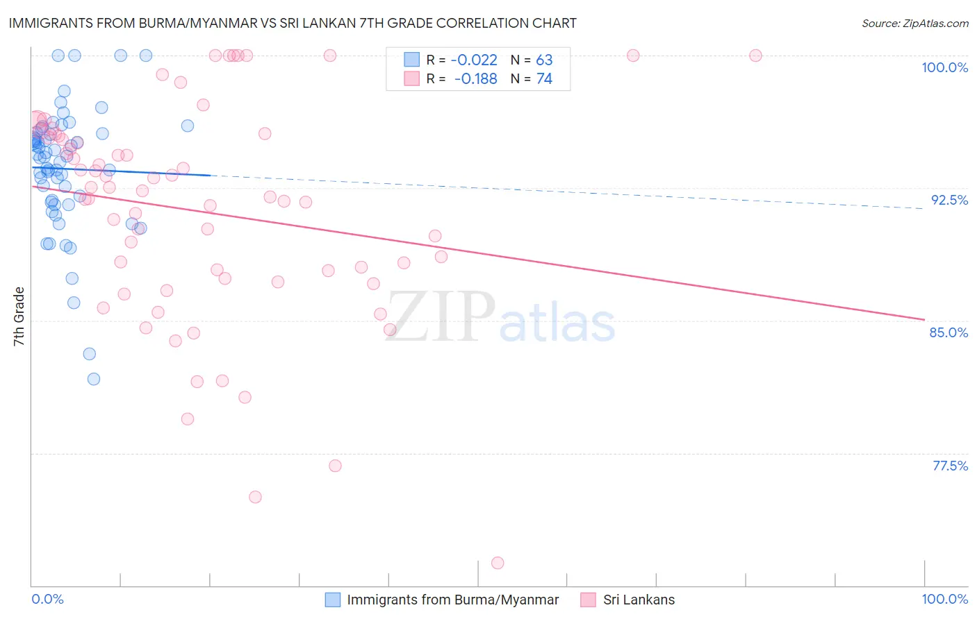 Immigrants from Burma/Myanmar vs Sri Lankan 7th Grade