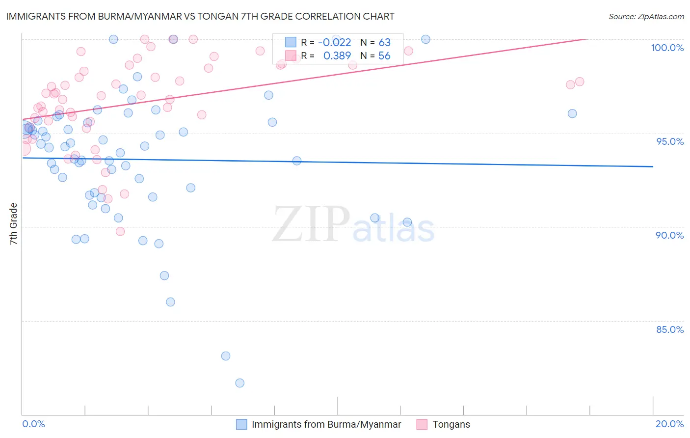 Immigrants from Burma/Myanmar vs Tongan 7th Grade