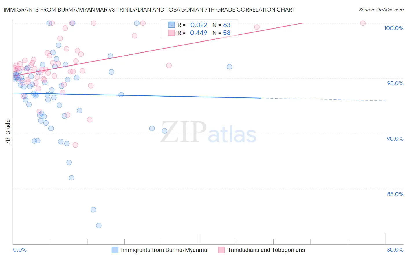 Immigrants from Burma/Myanmar vs Trinidadian and Tobagonian 7th Grade