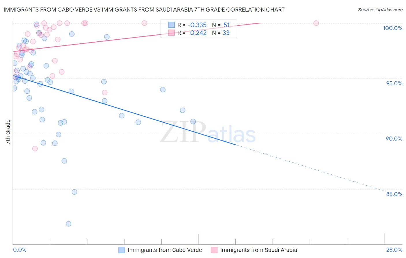 Immigrants from Cabo Verde vs Immigrants from Saudi Arabia 7th Grade