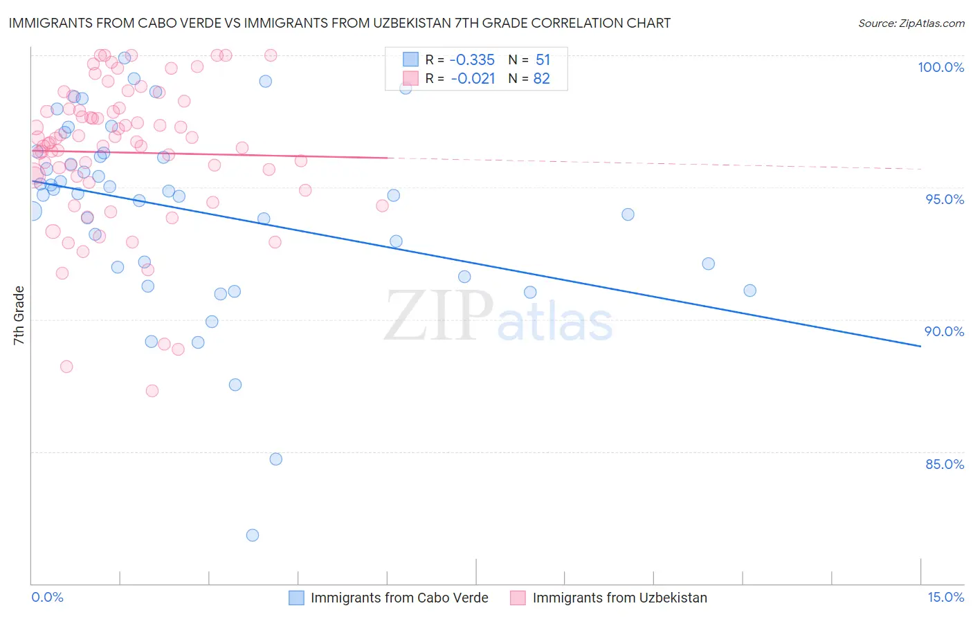 Immigrants from Cabo Verde vs Immigrants from Uzbekistan 7th Grade