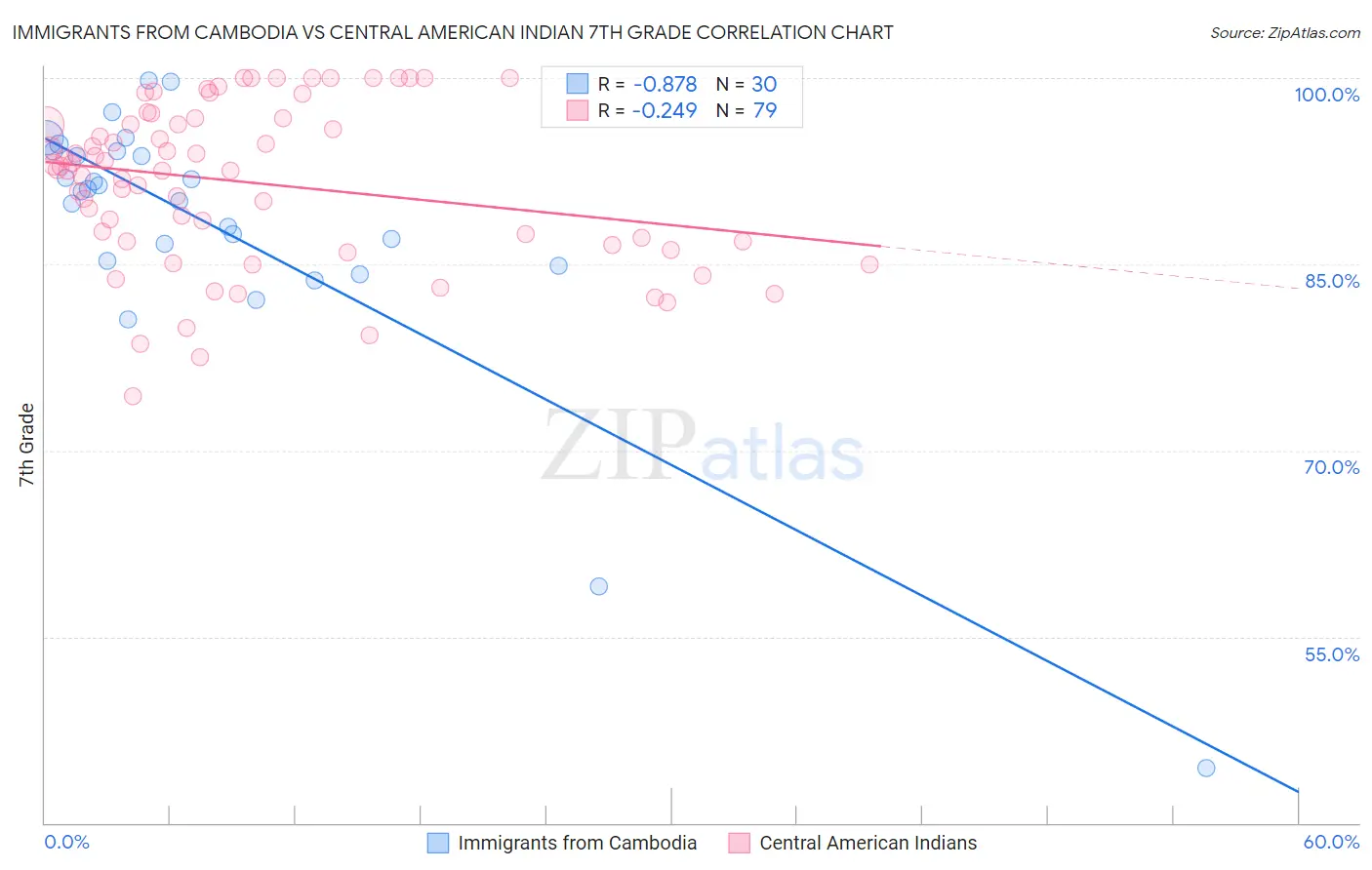 Immigrants from Cambodia vs Central American Indian 7th Grade