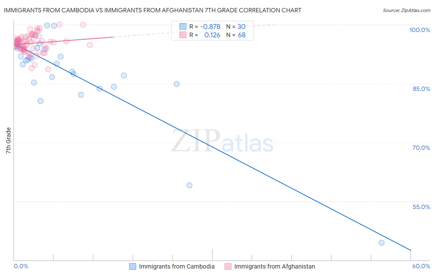 Immigrants from Cambodia vs Immigrants from Afghanistan 7th Grade