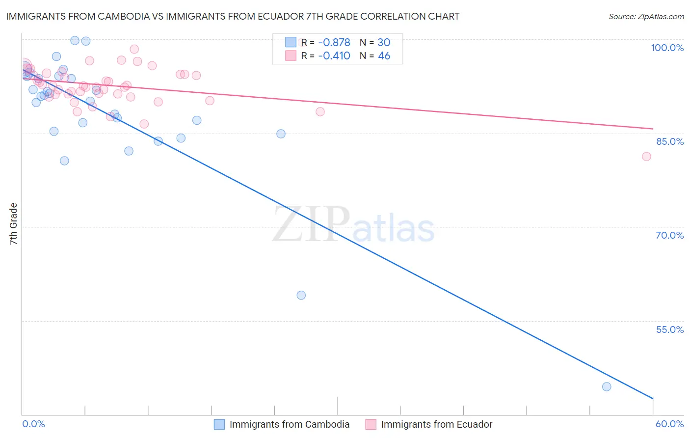 Immigrants from Cambodia vs Immigrants from Ecuador 7th Grade