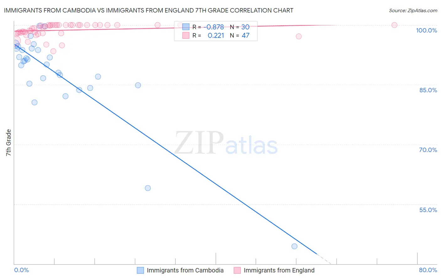 Immigrants from Cambodia vs Immigrants from England 7th Grade